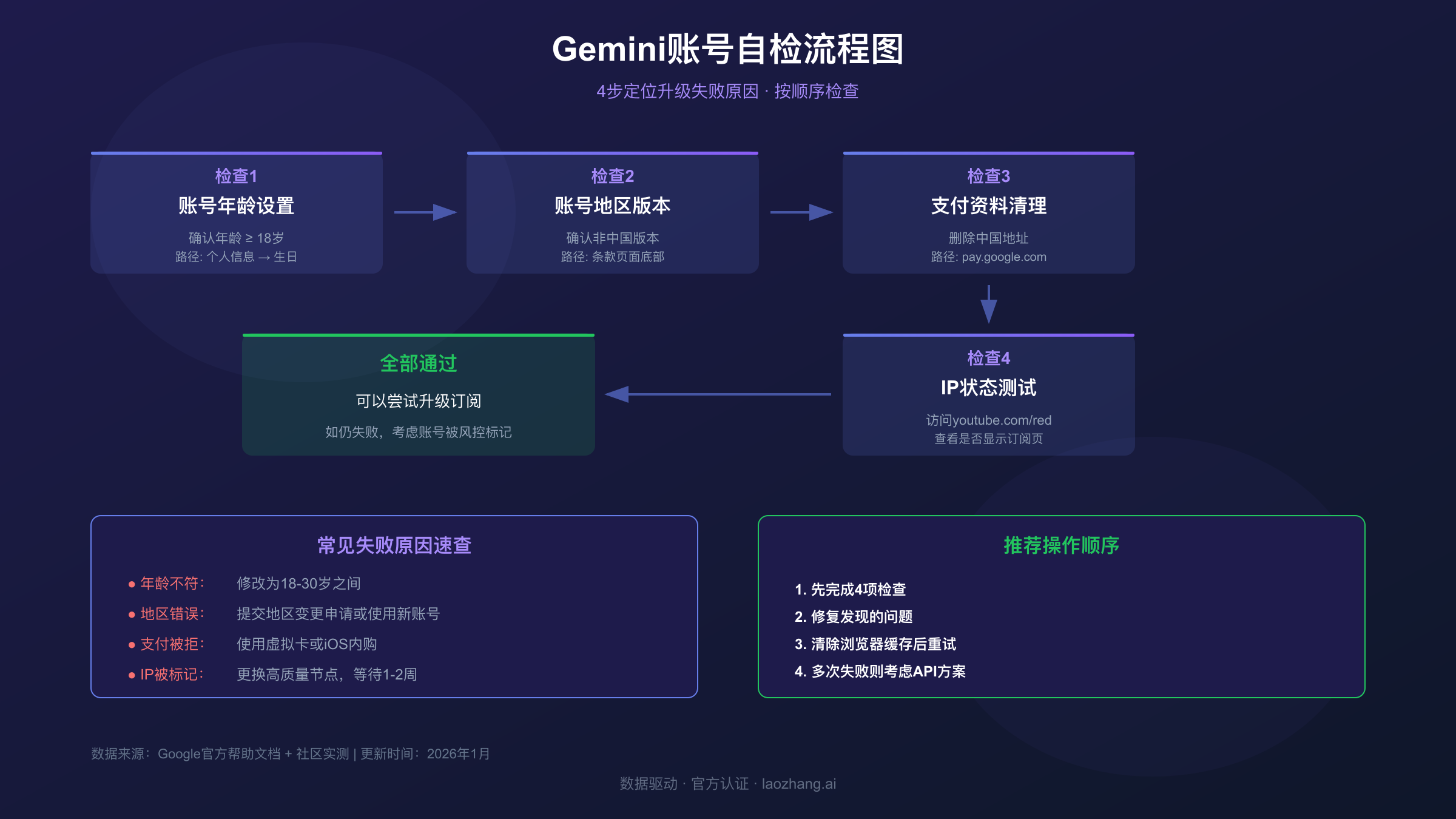 Gemini账号自检流程图