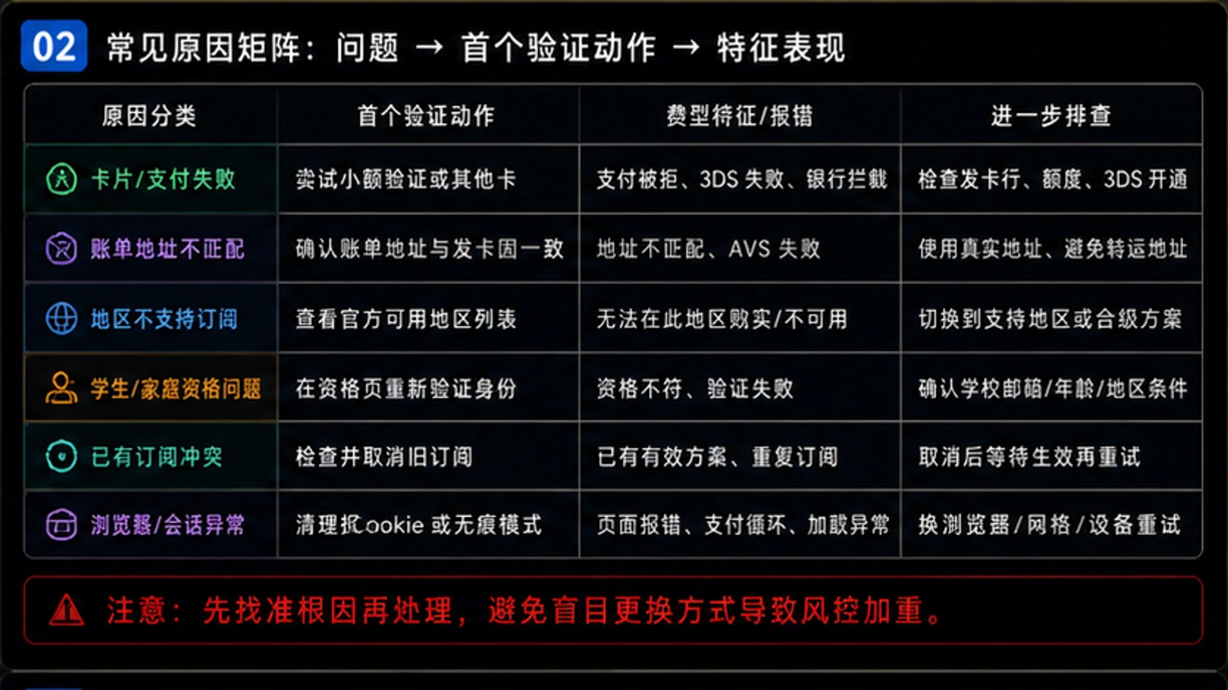 Gemini账号自检流程图