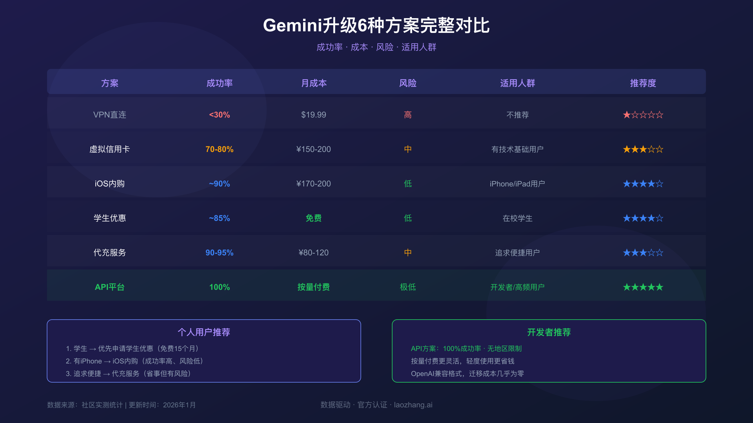 Gemini升级6种解决方案对比图