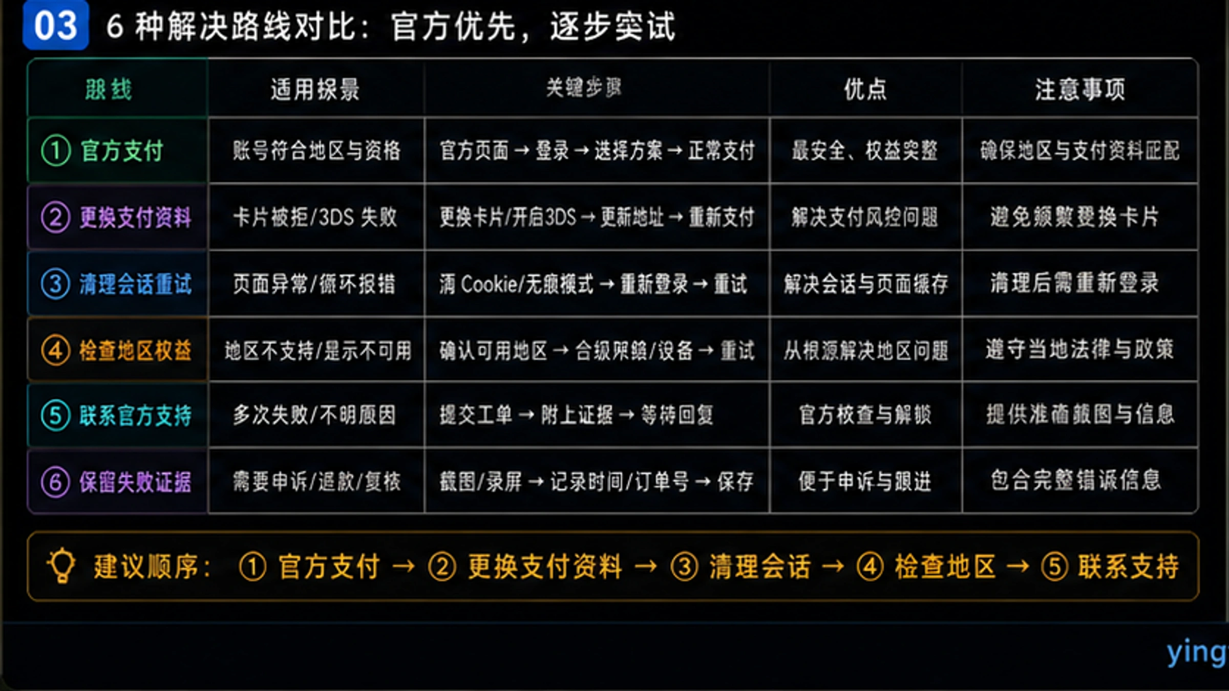 Gemini升级6种解决方案对比图