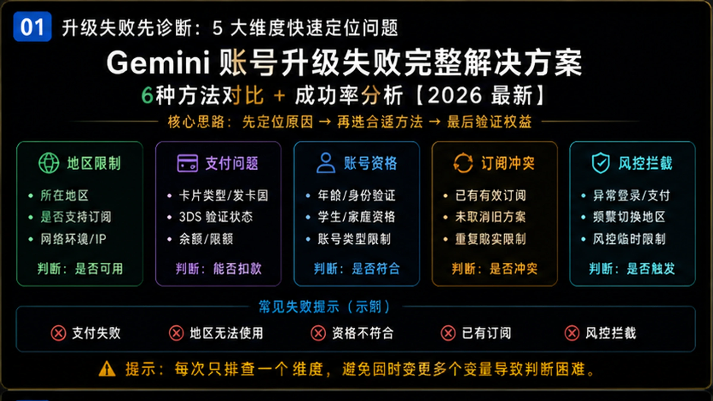 Gemini帐号升级失败完整解决方案:6种方法对比+成功率分析【2026最新】
