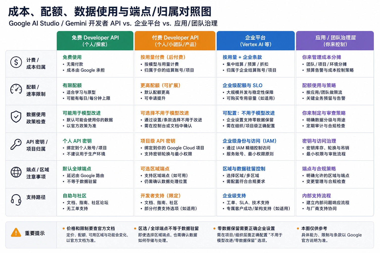 Developer API 与企业平台在成本、配额、数据和端点上的责任边界图