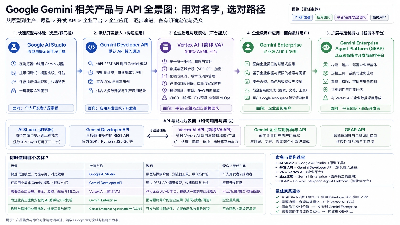 AI Studio、Developer API、Vertex AI 简称和企业平台的命名关系图