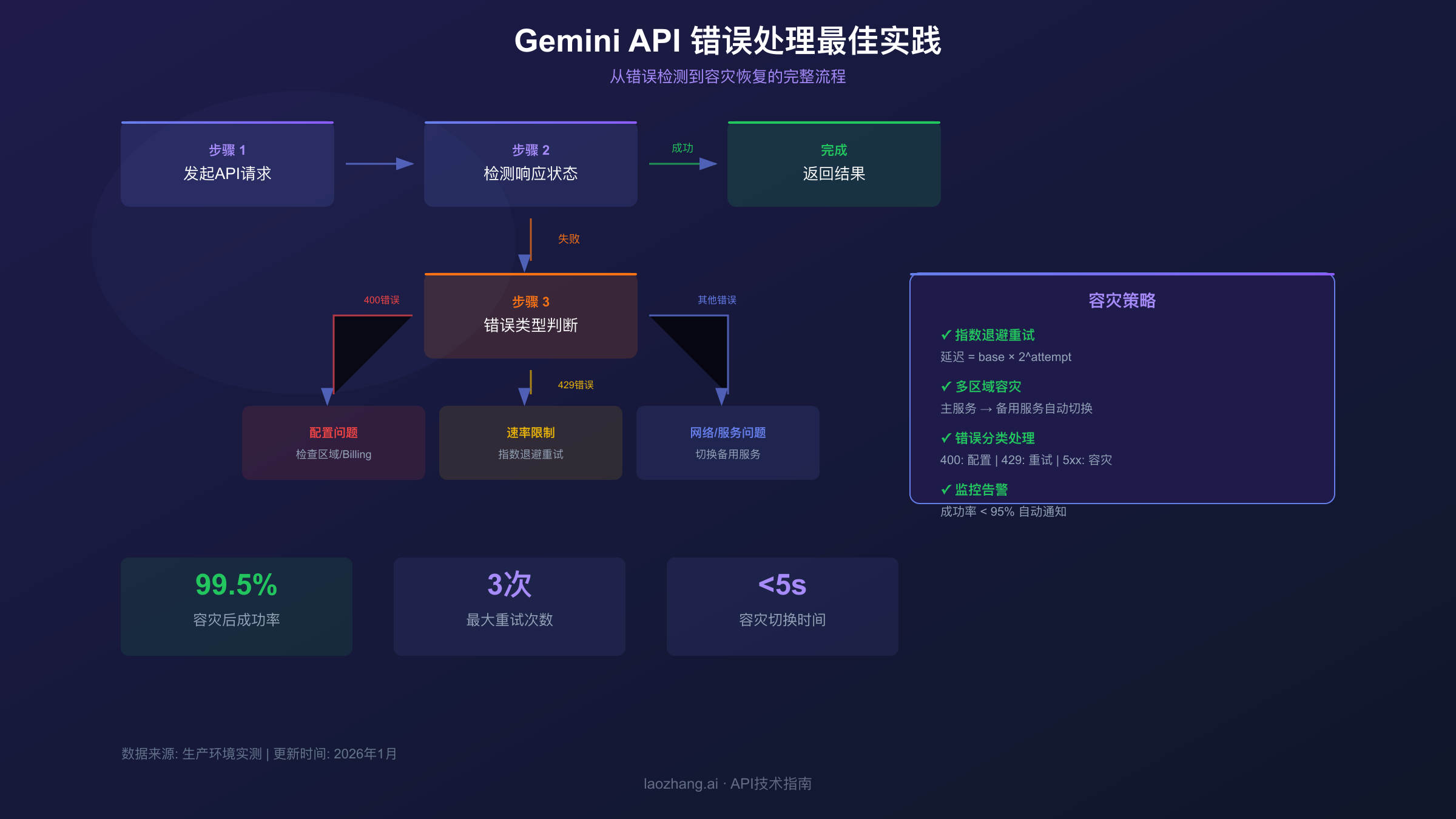 错误处理最佳实践流程图