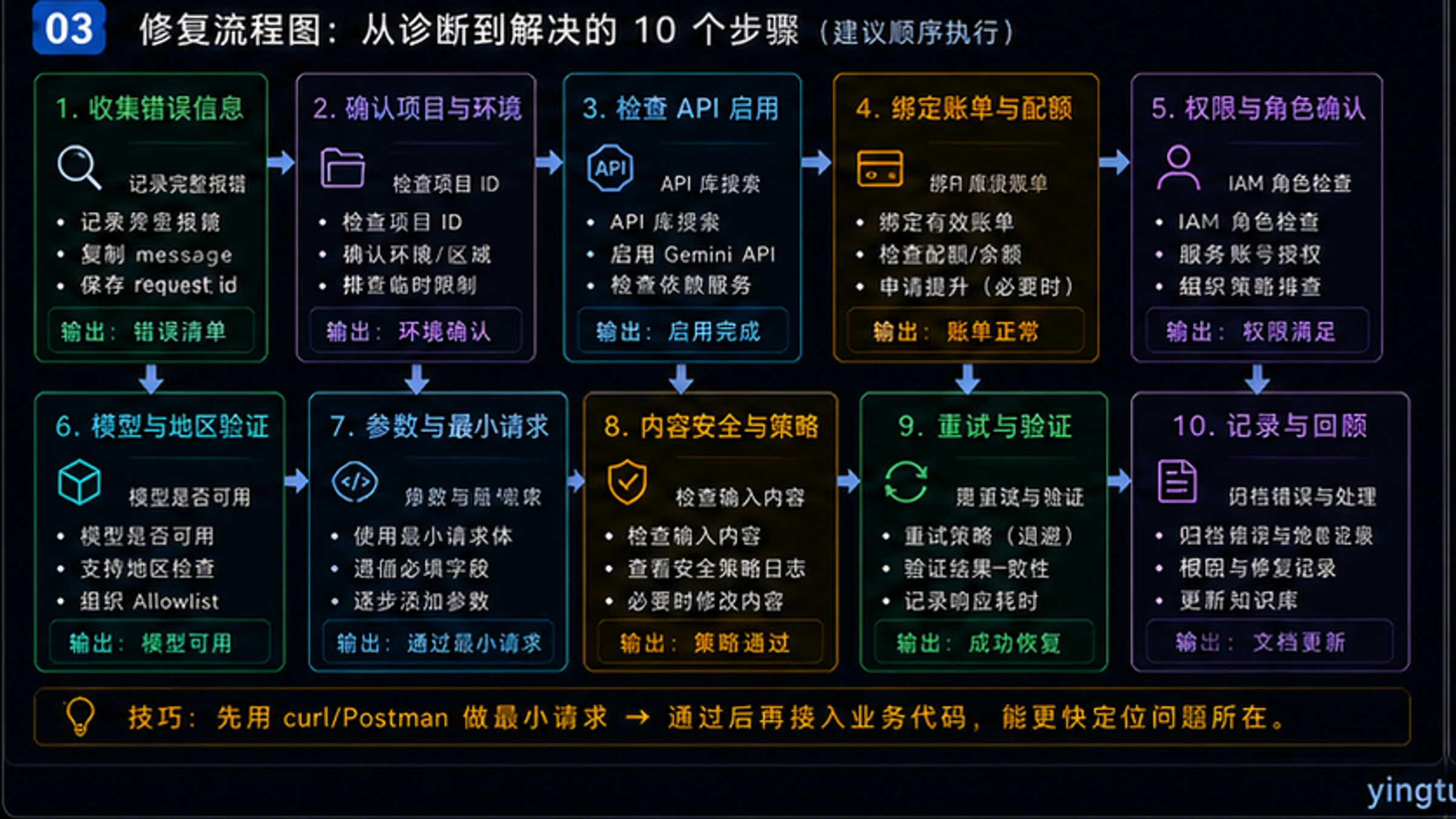 错误处理最佳实践流程图