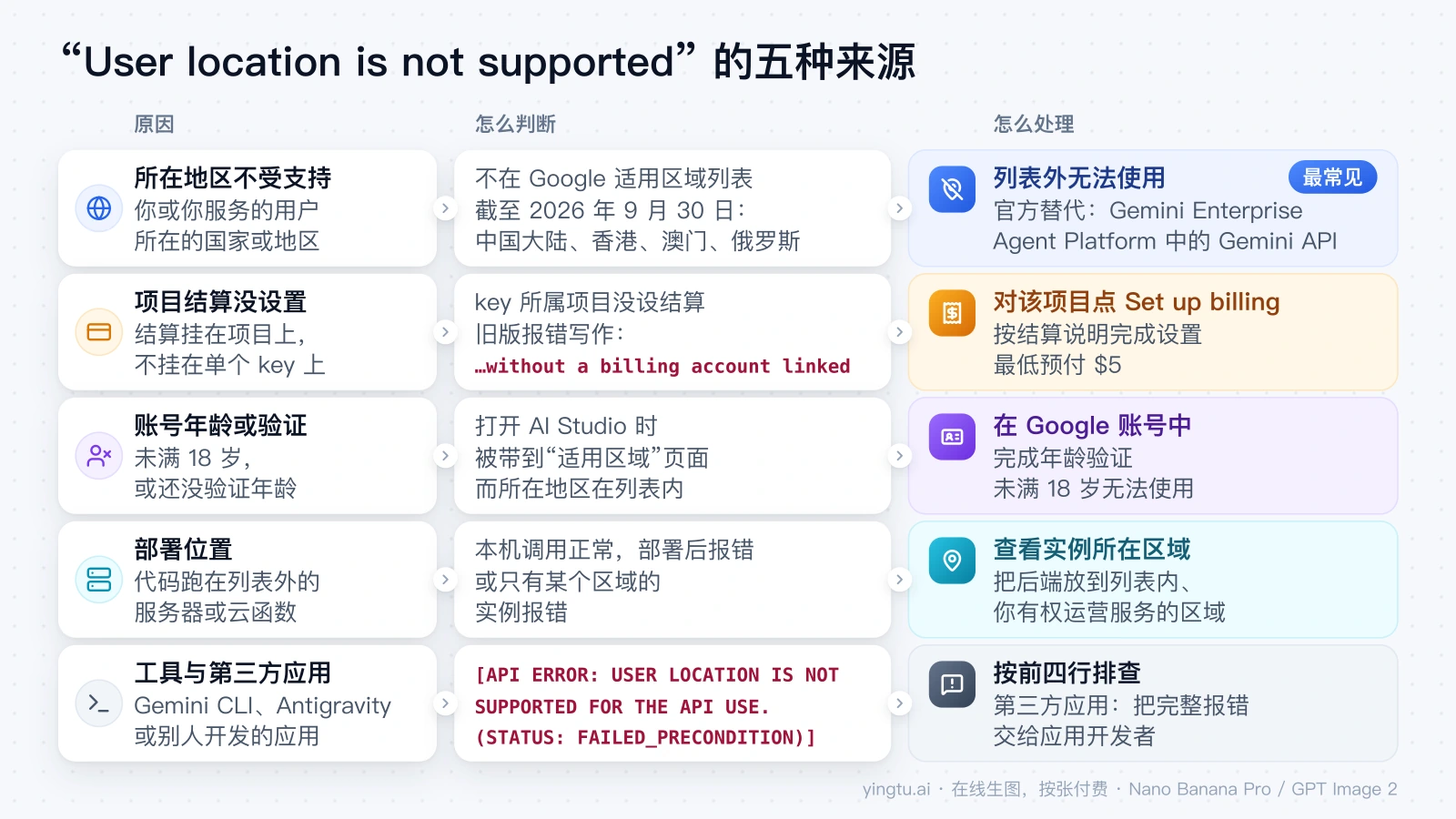 User location is not supported 的五种来源：所在地区、项目结算、账号年龄验证、部署位置、Gemini CLI 与第三方应用，各自怎么判断、怎么处理
