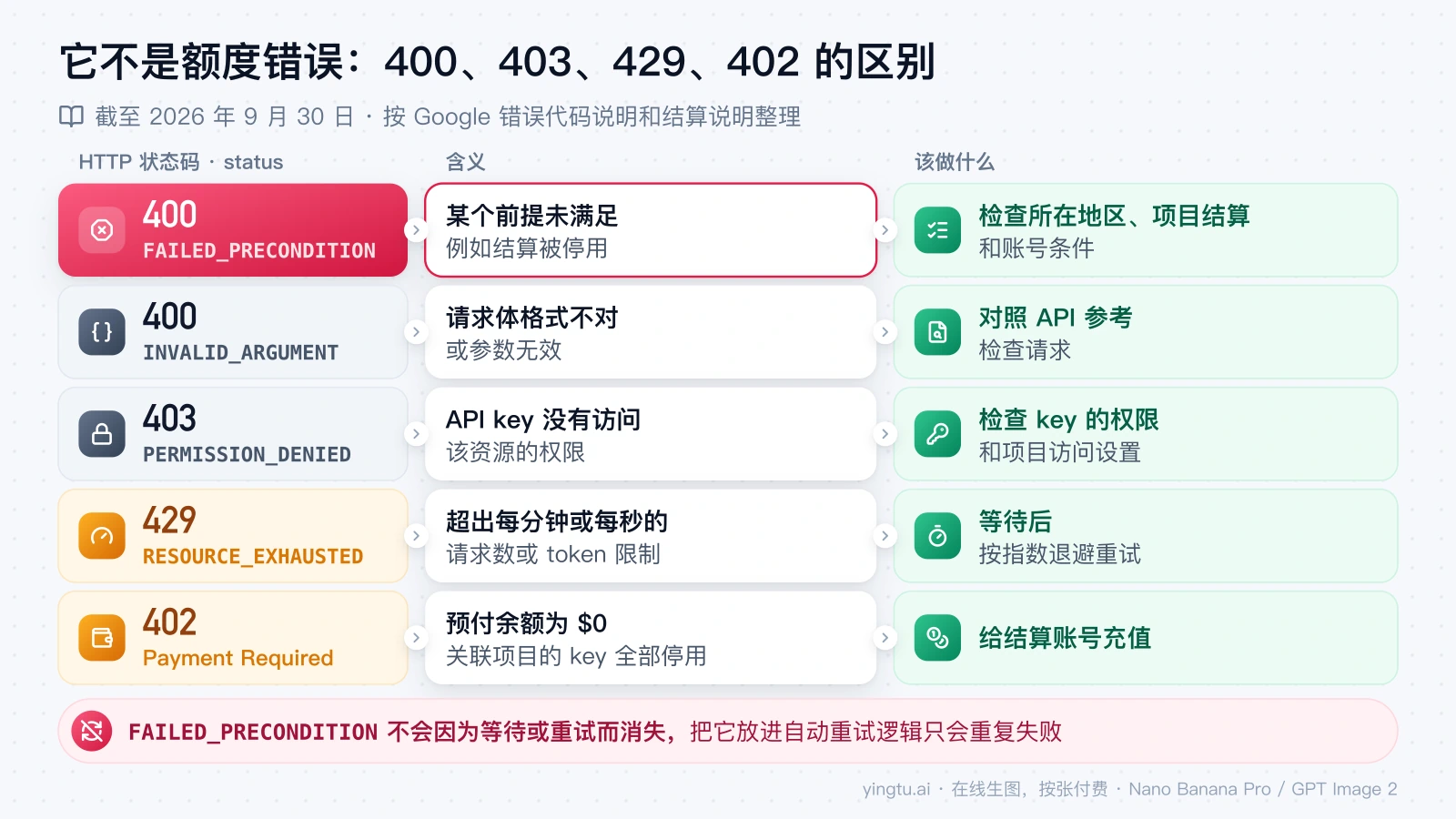 400 FAILED_PRECONDITION、400 INVALID_ARGUMENT、403 PERMISSION_DENIED、429 RESOURCE_EXHAUSTED、402 Payment Required 的含义与处理对照
