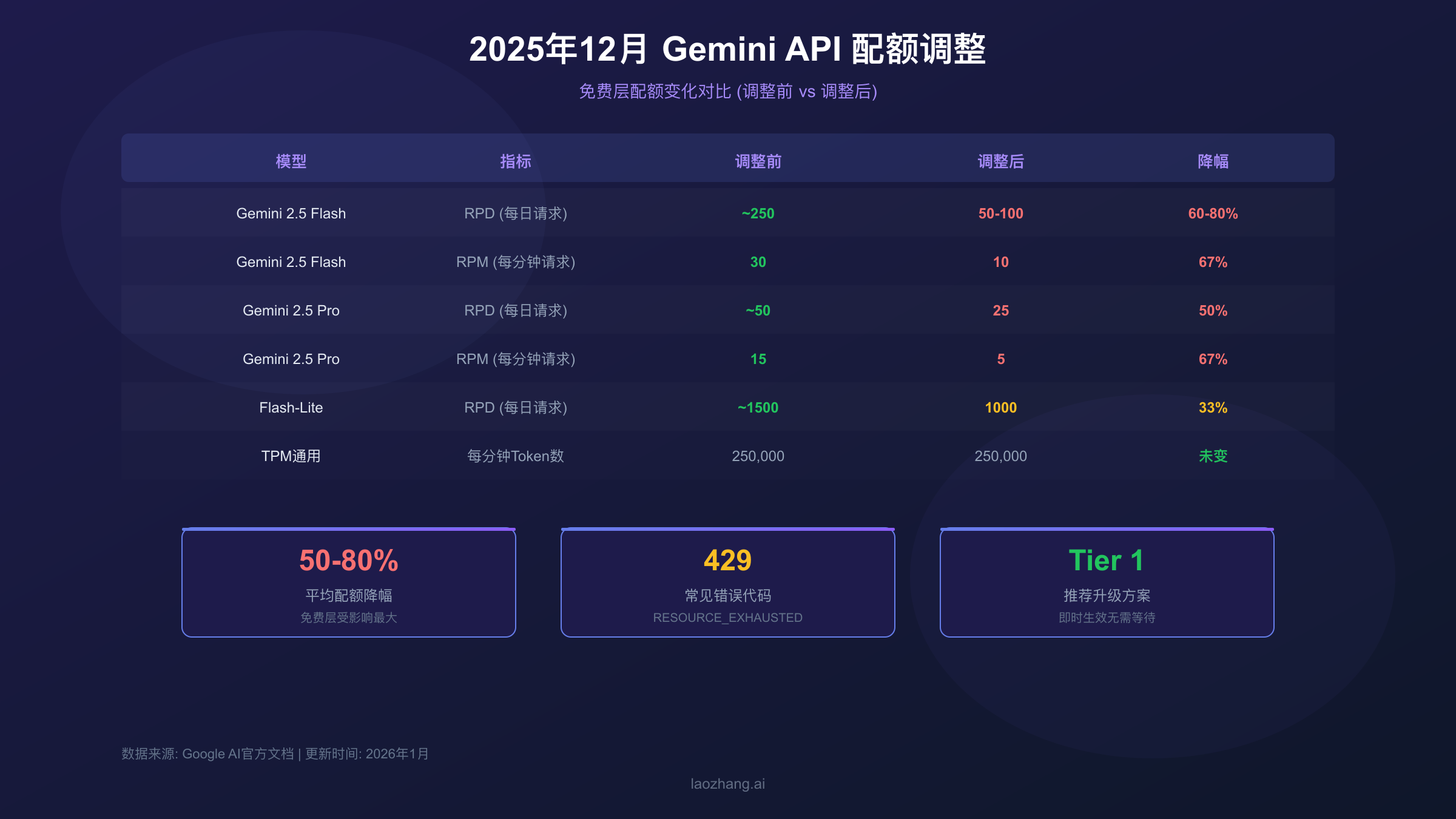 2025年12月配额调整对比