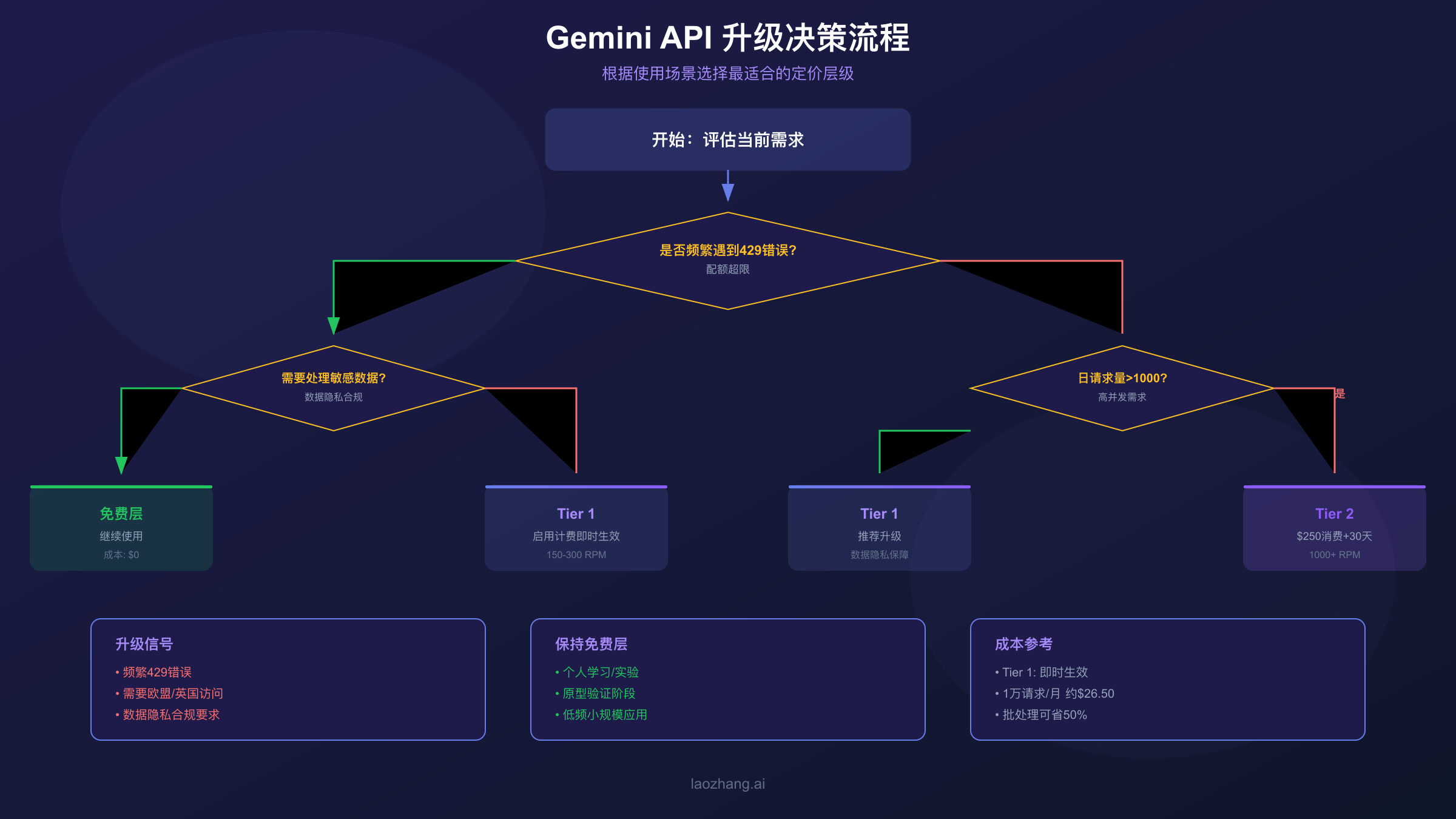 升级决策流程图