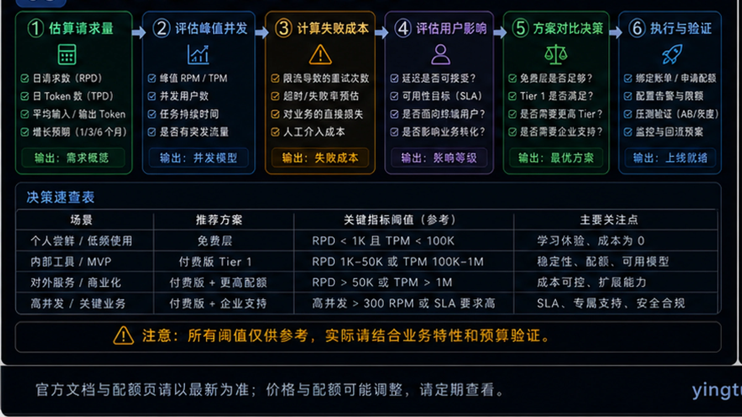 升级决策流程图