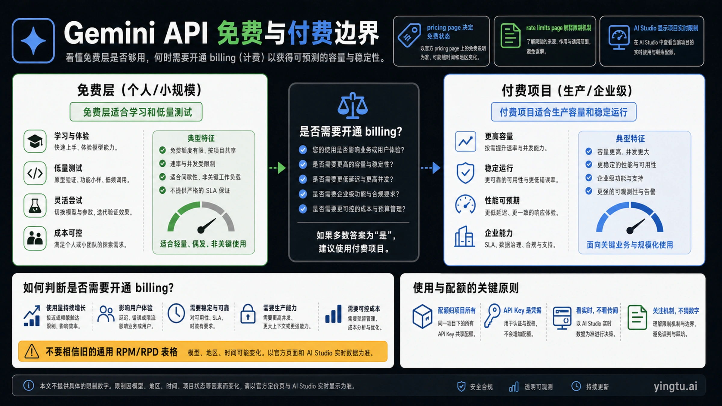 Gemini API 免费层与付费项目边界图