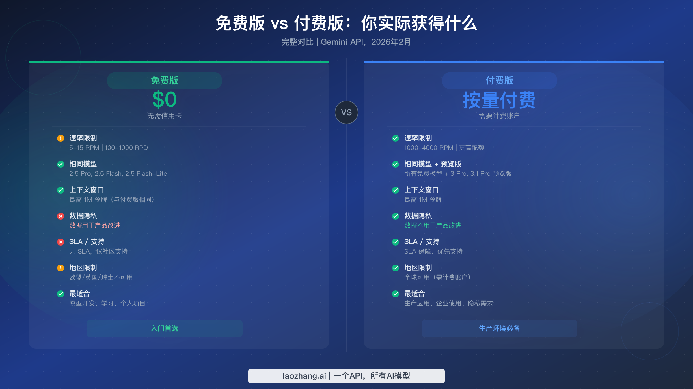 Gemini API免费版与付费版功能对比图，包括速率限制、数据隐私和地区可用性