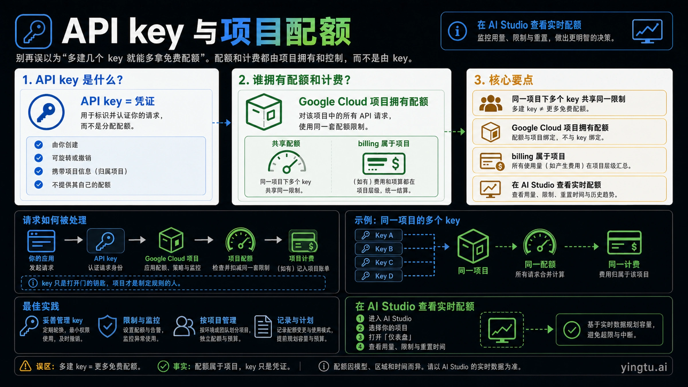 Gemini API Key 与 Google Cloud 项目额度归属图