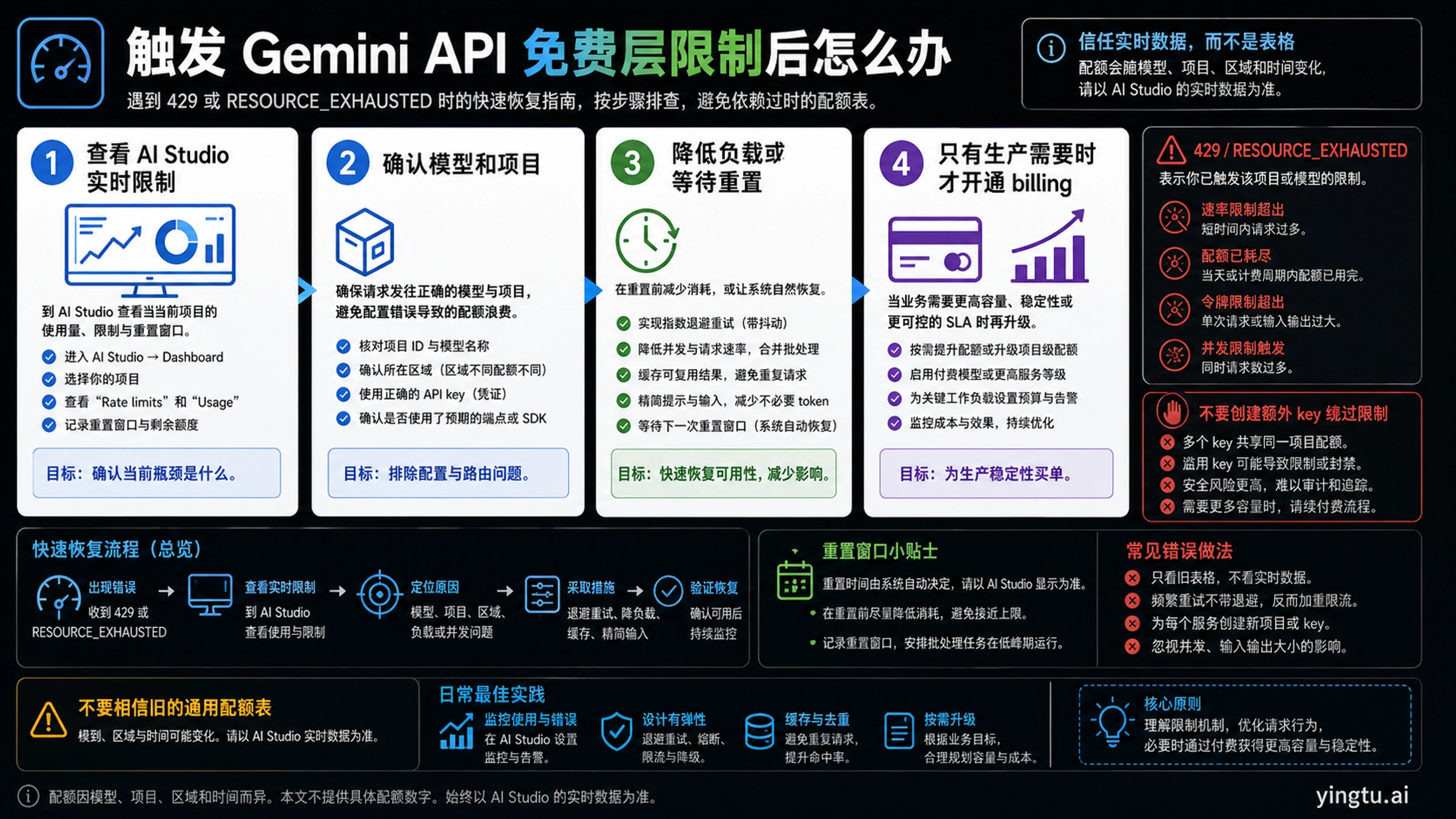 Gemini API 免费层 429 与 RESOURCE_EXHAUSTED 排查清单