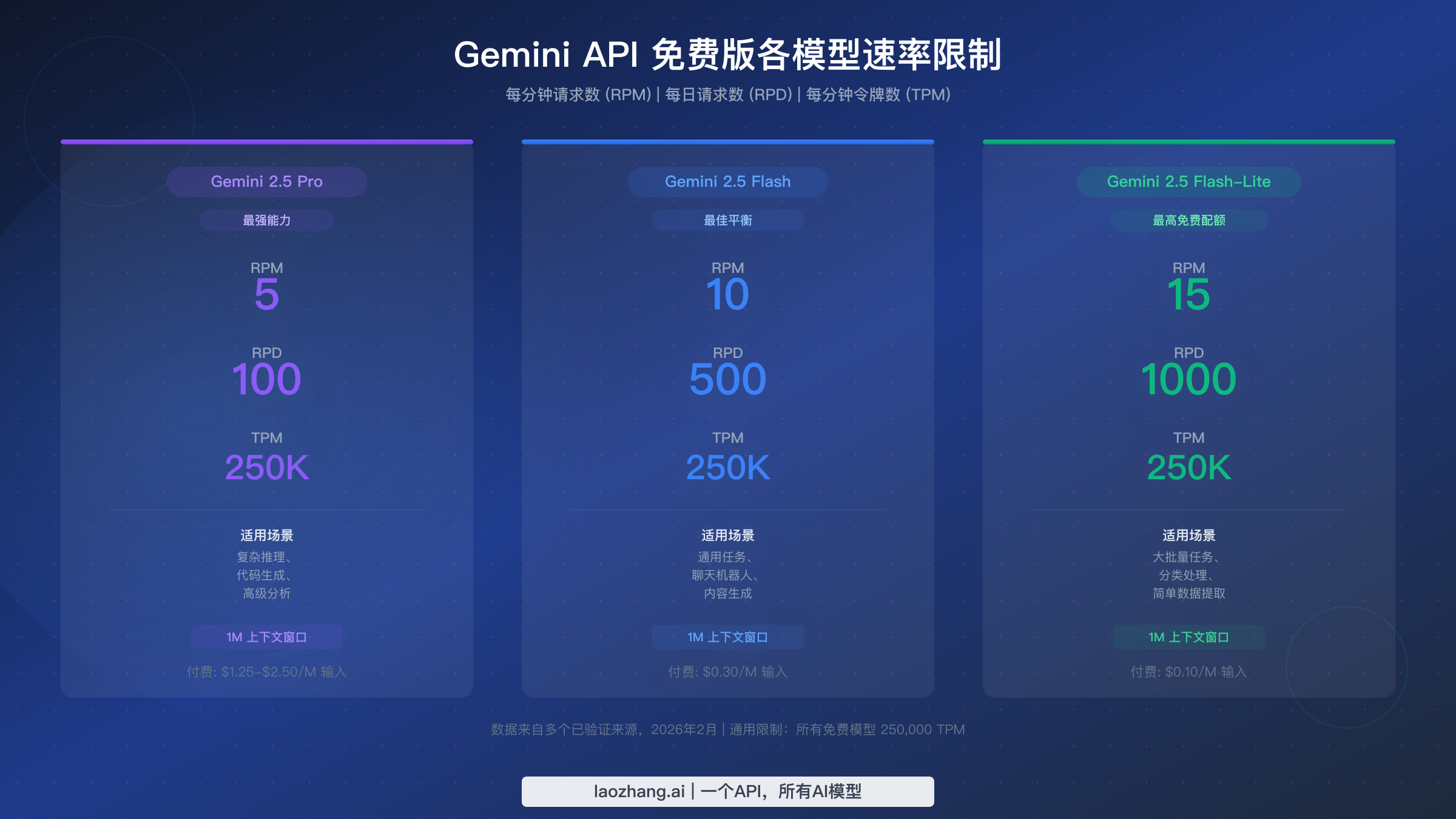 Gemini API免费版速率限制对比图，展示四个可用模型的RPM、RPD和TPM数据