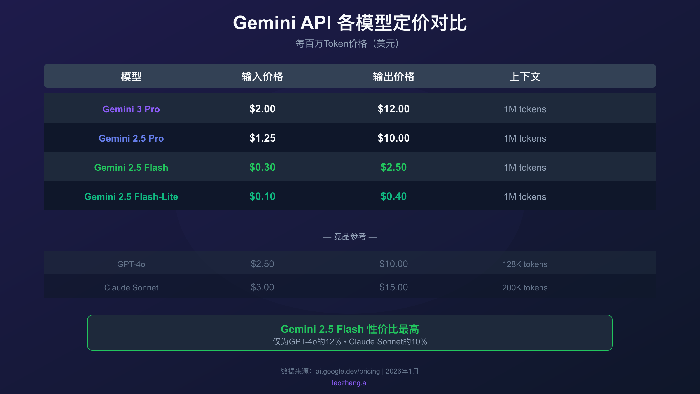 Gemini API各模型定价对比