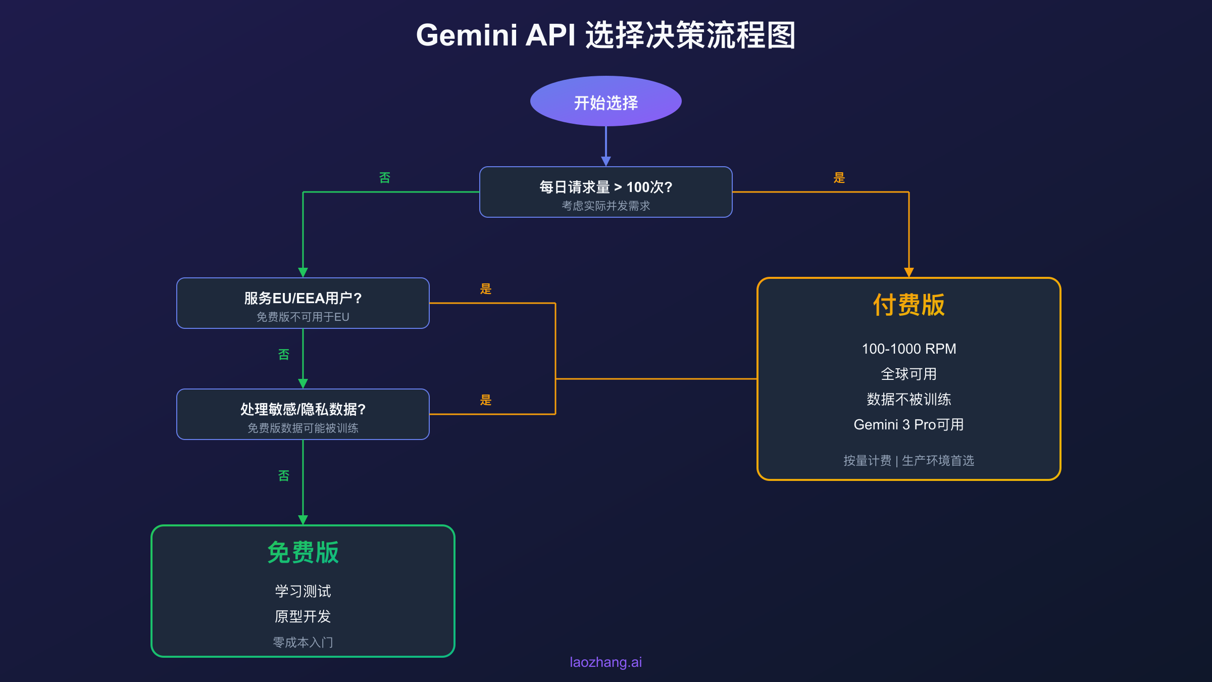 Gemini API选择决策流程