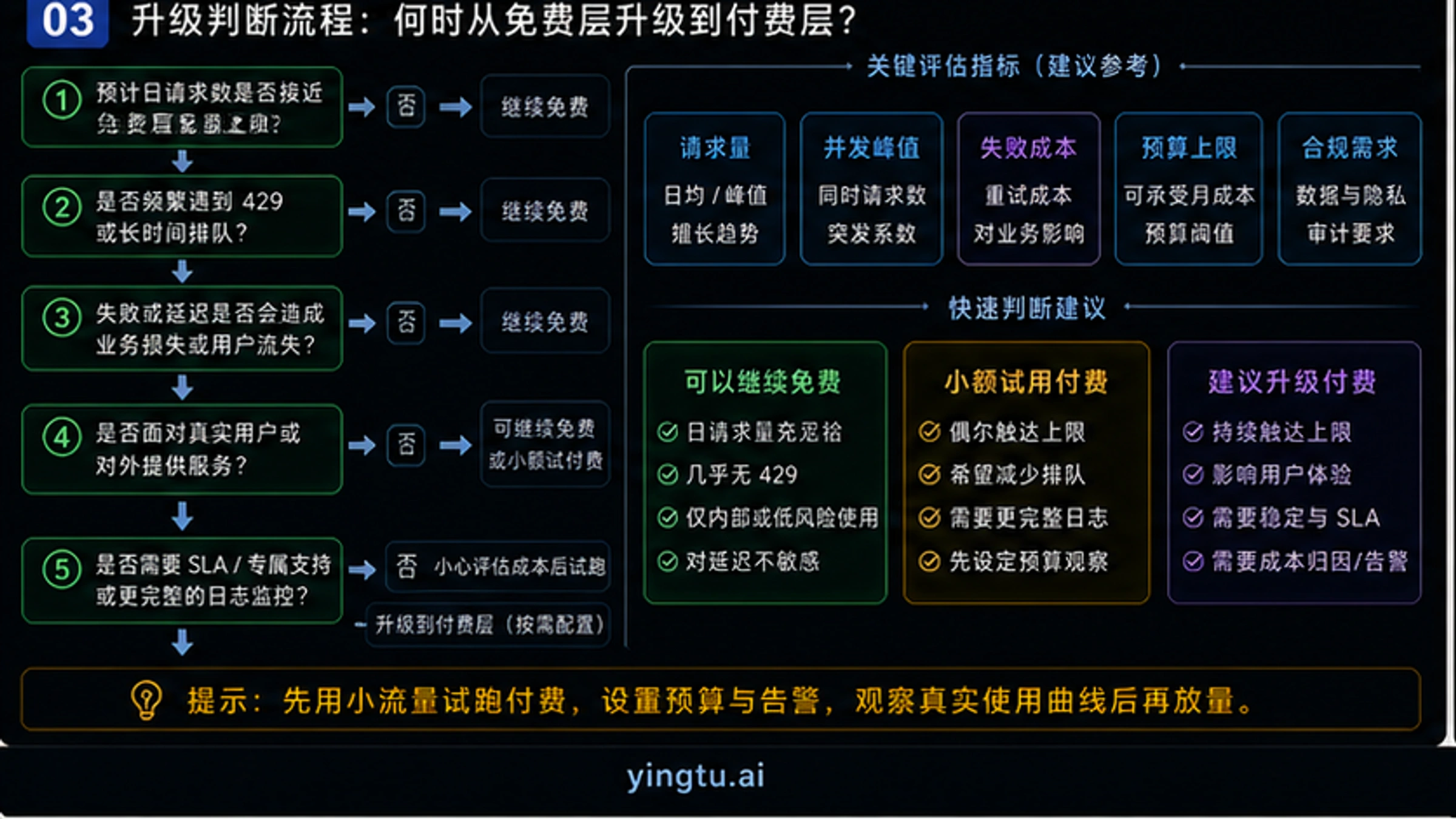 Gemini API选择决策流程