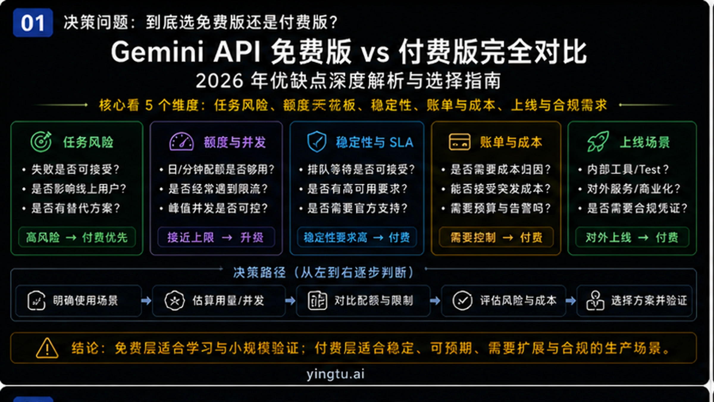Gemini API免费版vs付费版完全对比:2026年优缺点深度解析与选择指南