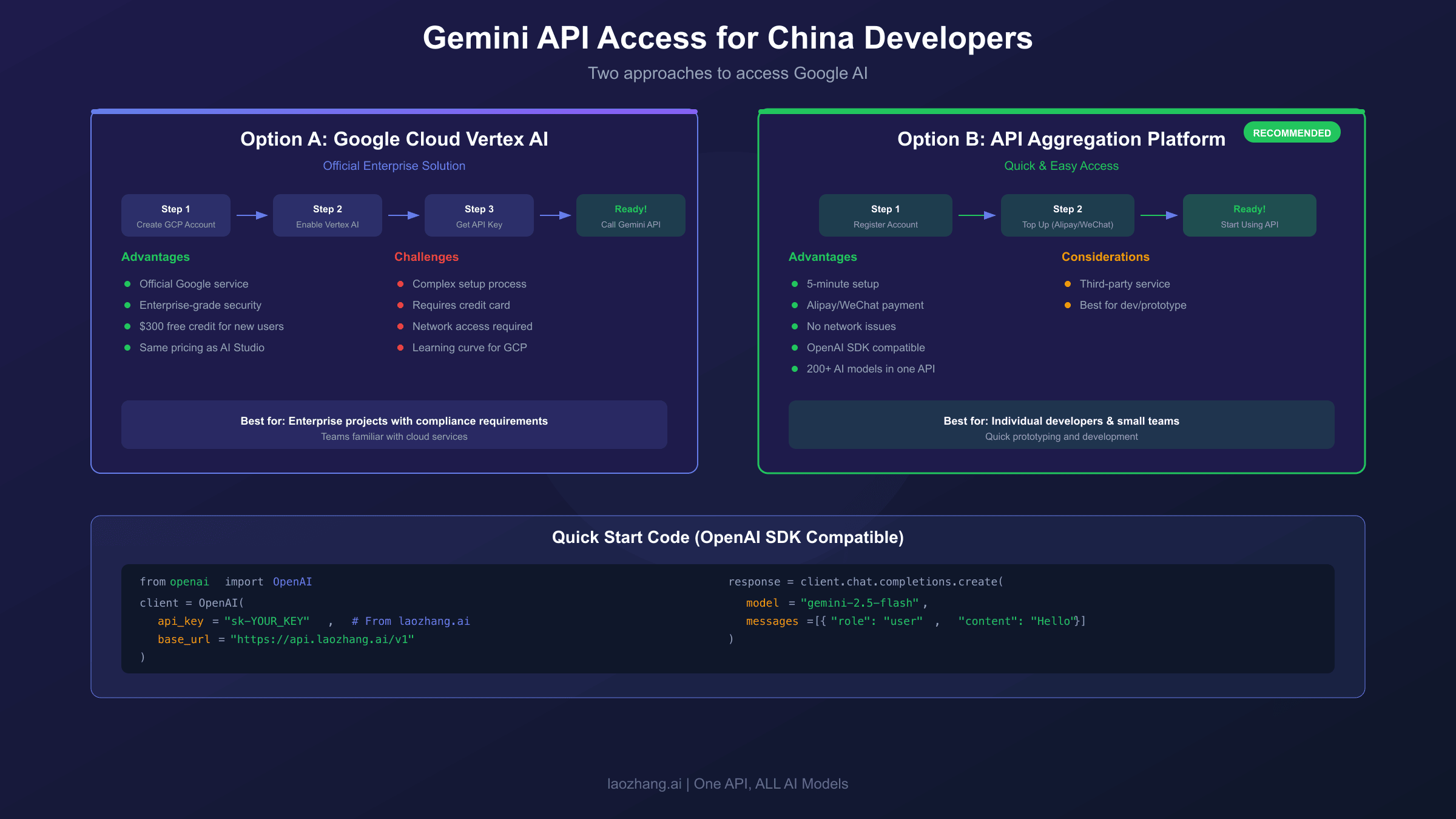 Gemini API接入流程