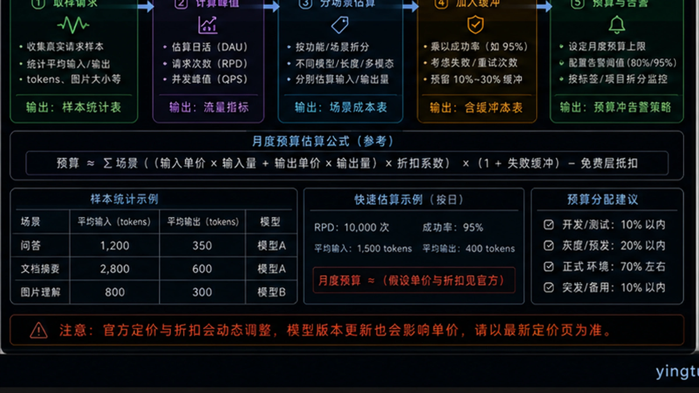 Gemini API接入流程