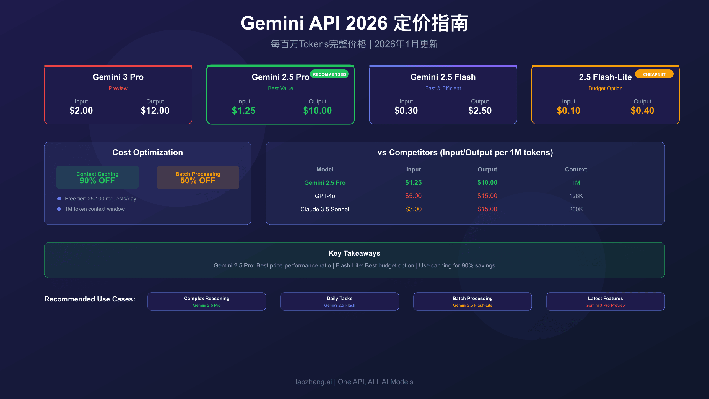 Gemini API 2026定价概览