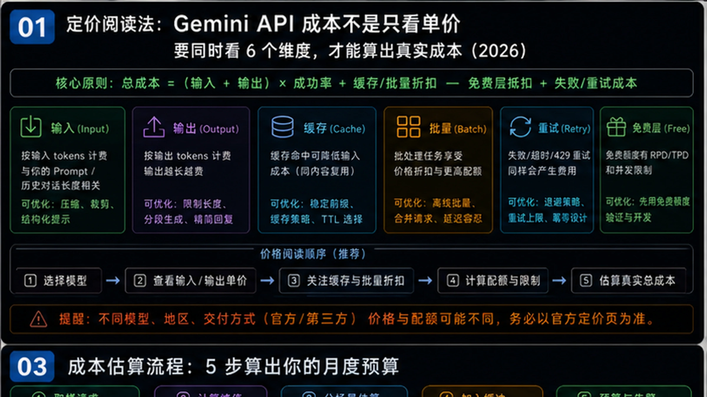 Gemini API定价完全指南:2026年每百万tokens最新价格与成本优化