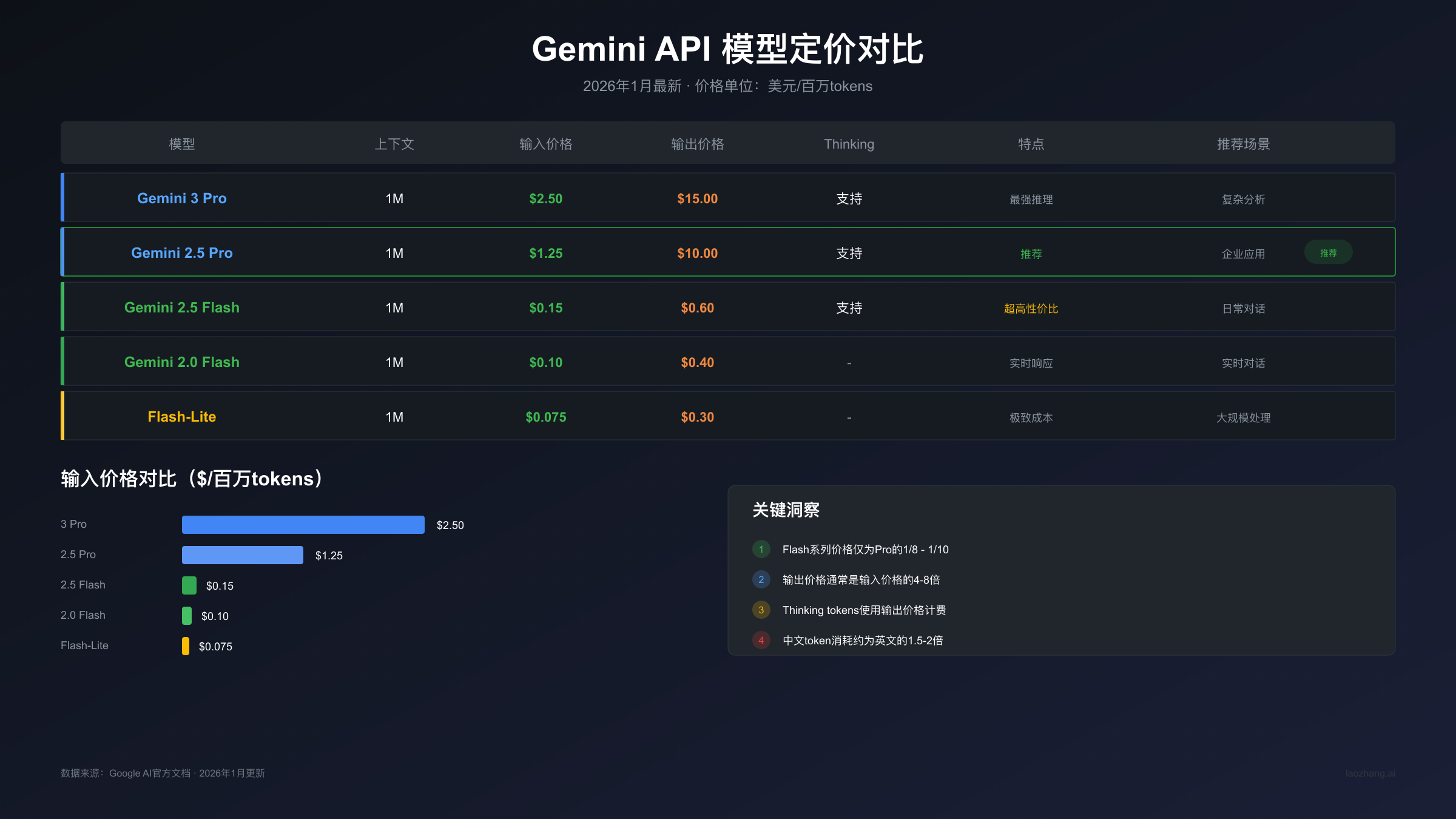 Gemini API各模型定价对比