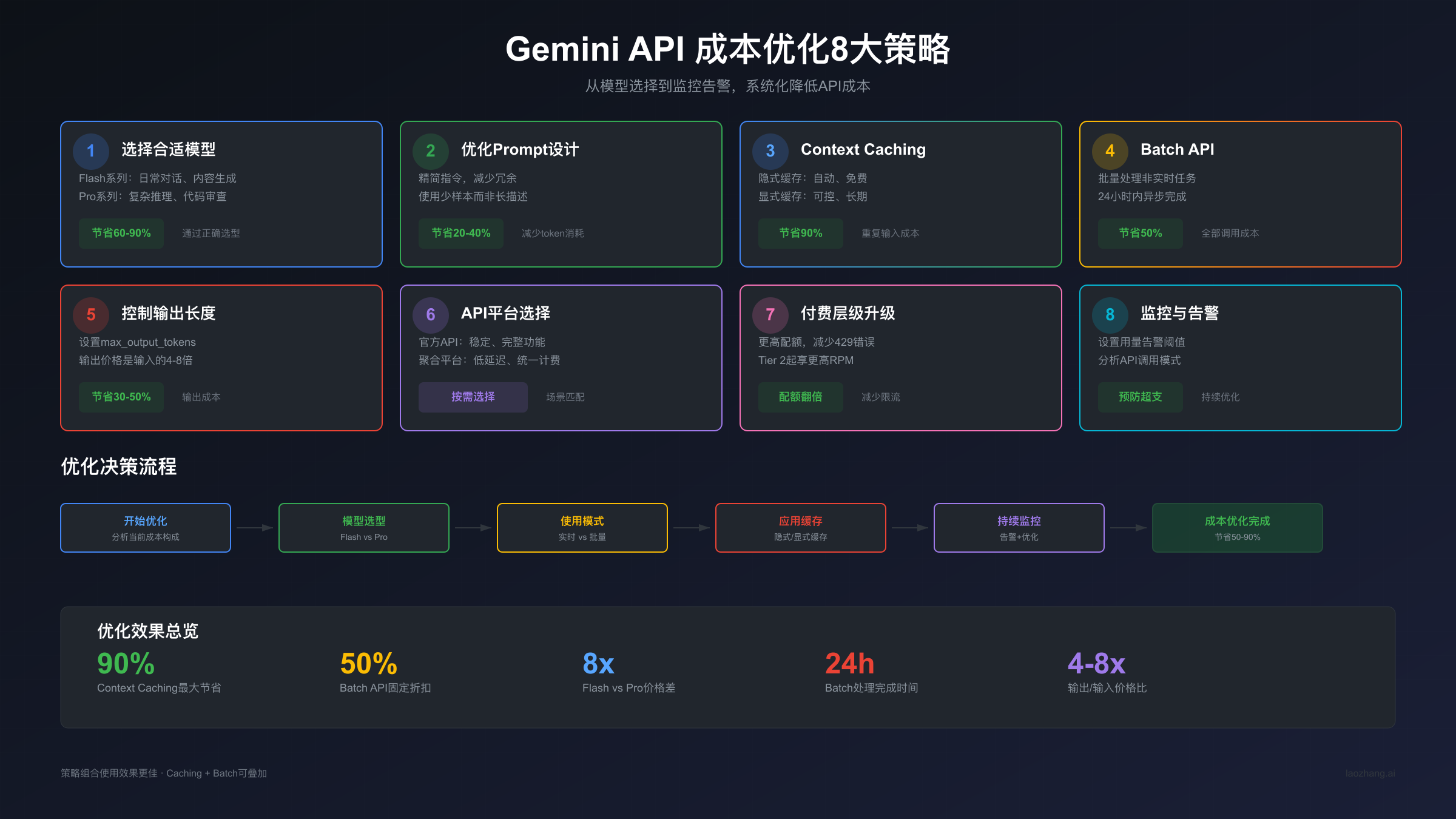 Gemini API成本优化策略