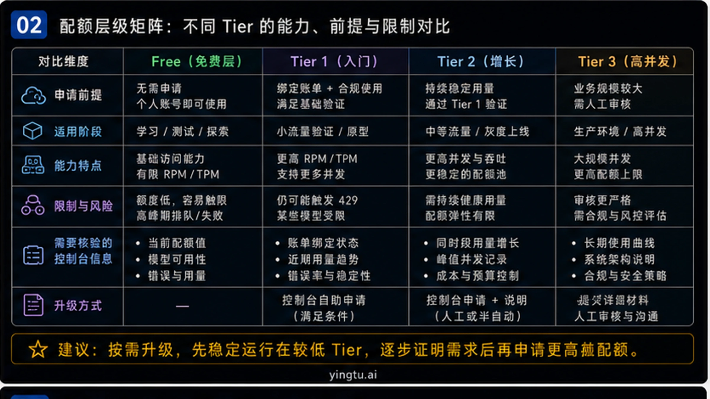 Gemini API配额层级对比图