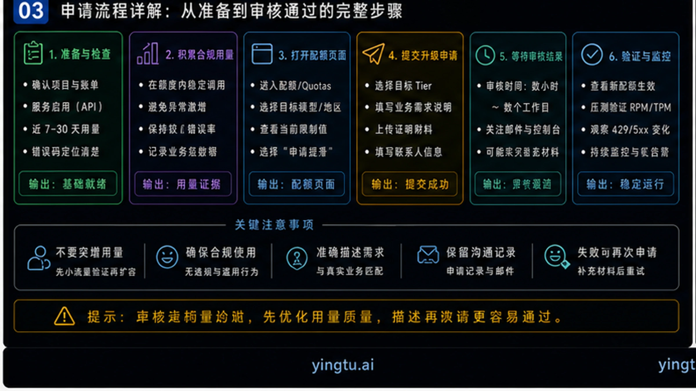 Gemini API配额升级决策流程图