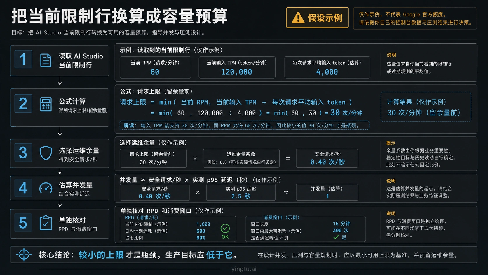 从 RPM、输入 TPM、余量和延迟计算 Gemini API 初始容量