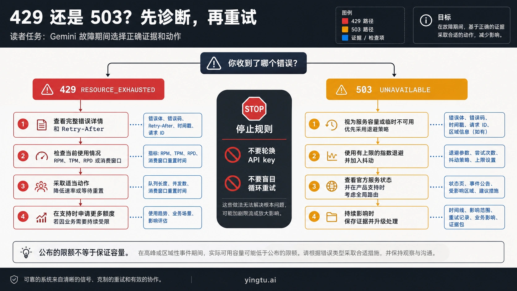 Gemini API 429 配额与 503 容量错误的处理分支