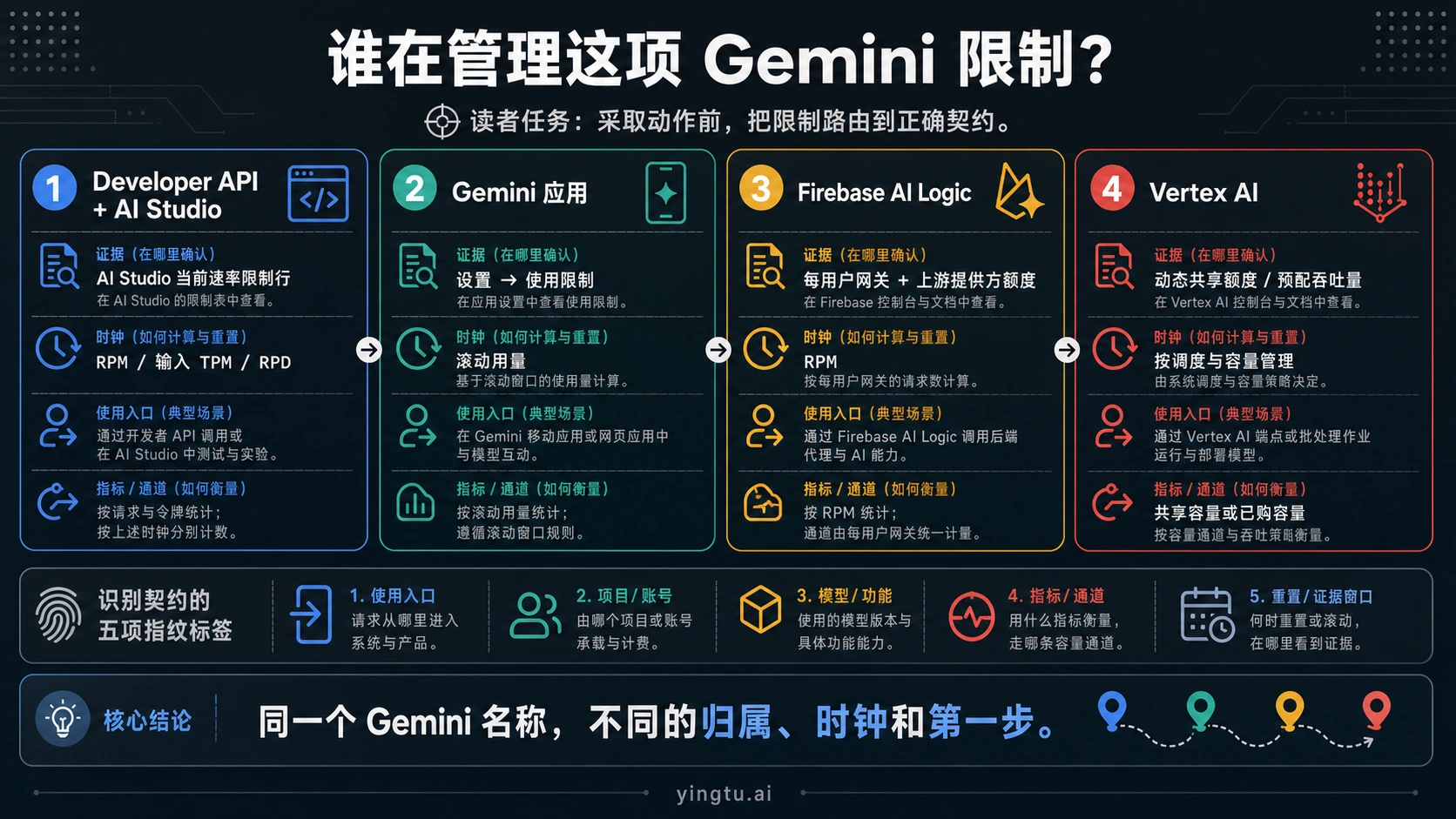 Gemini API 使用入口、限制归属和第一检查动作