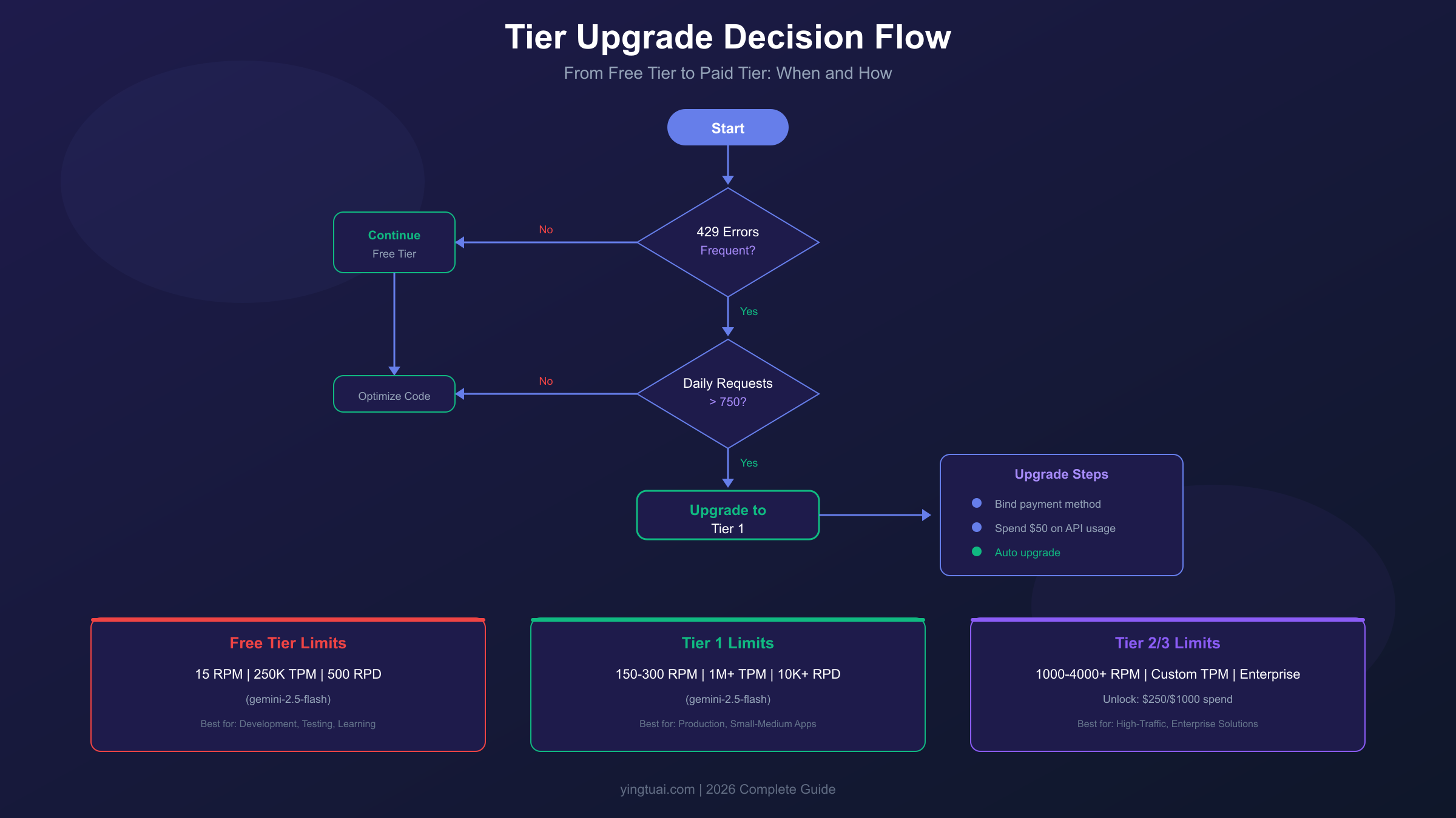 Gemini API Tier升级决策流程