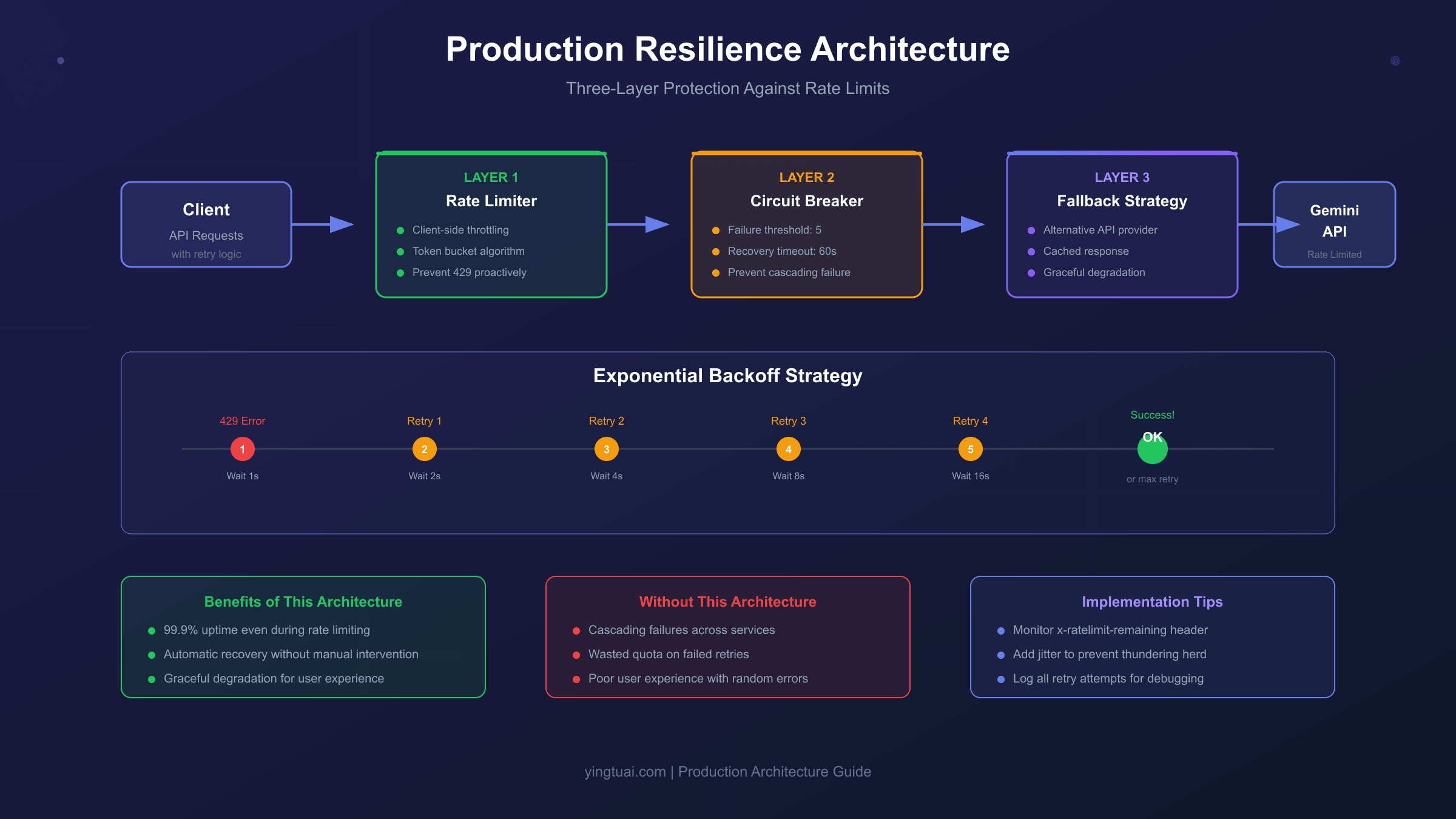 生产环境弹性架构设计