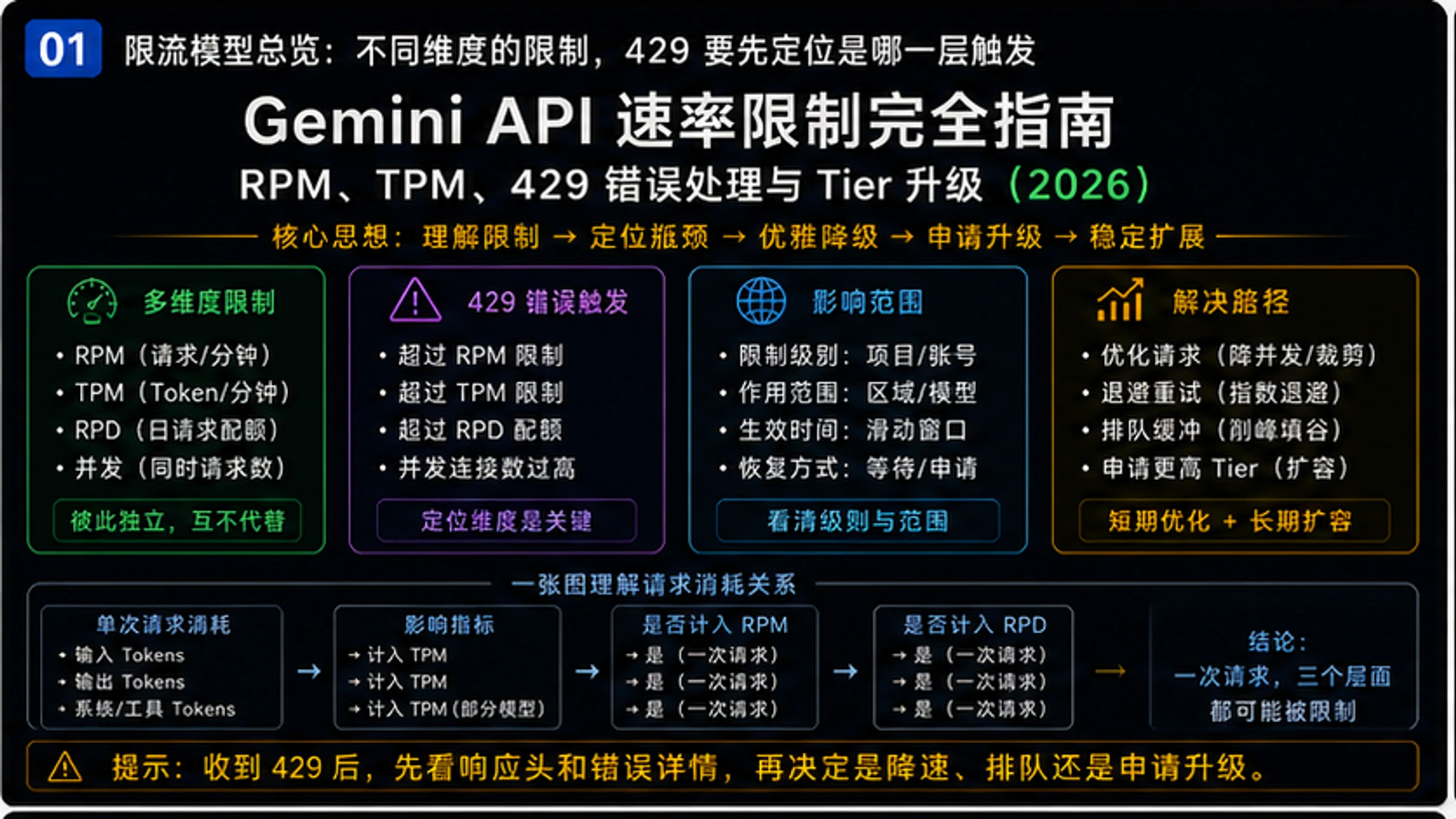 Gemini API速率限制完全指南:RPM、TPM、429错误处理与Tier升级(2026)