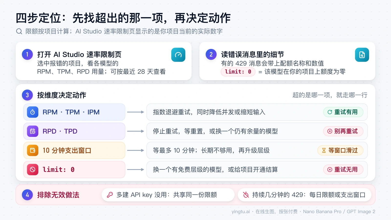 Gemini API 429 四步定位流程：查看 AI Studio 速率限制页、读错误细节、按超限维度选择退避重试或等待重置、排除多建 key 等无效做法