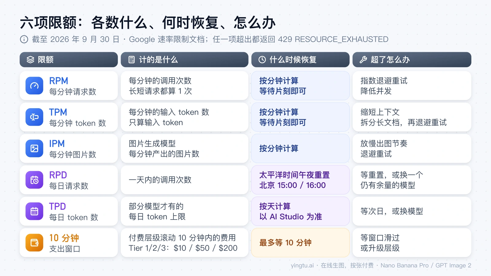 Gemini API 六项限额对照图：RPM、TPM、IPM、RPD、TPD 与 10 分钟支出窗口各自计什么、何时恢复、超了怎么办