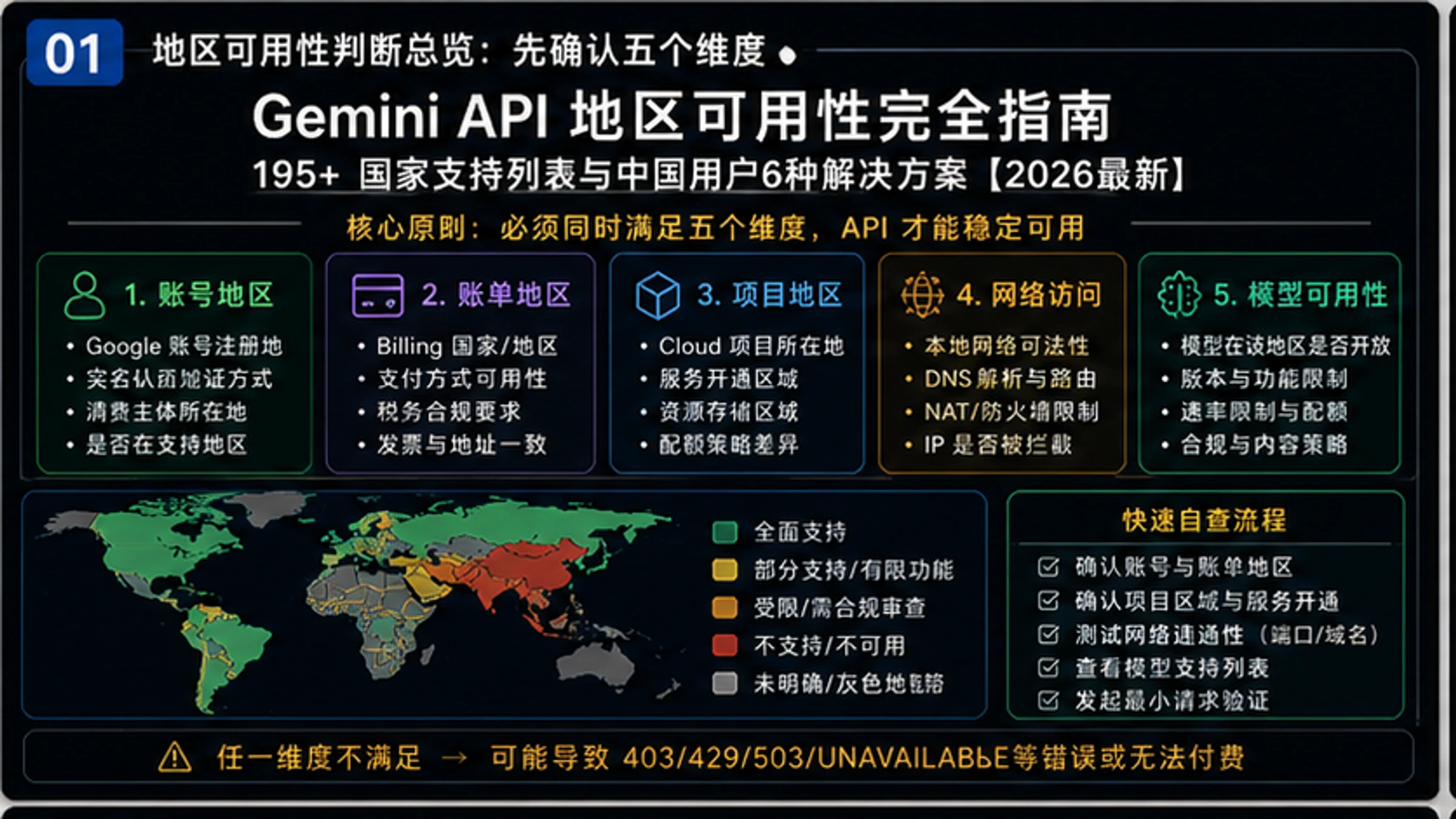 Gemini API地区可用性完全指南:195+国家支持列表与中国用户6种解决方案【2026最新】