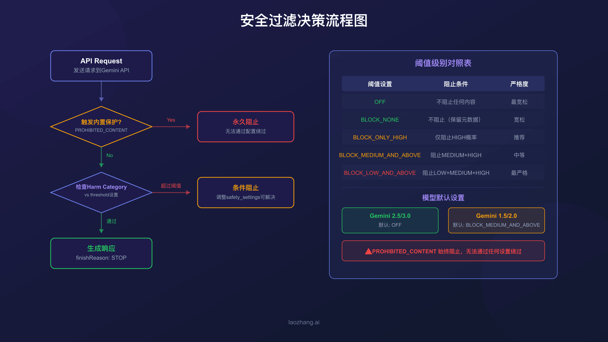 Gemini API安全过滤决策流程