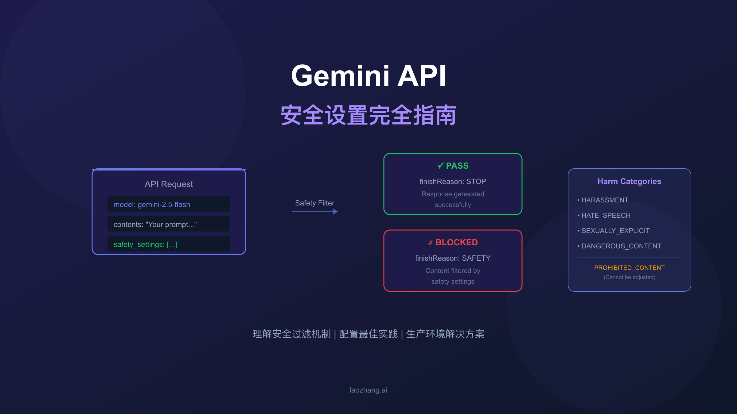 Gemini API安全设置概念图