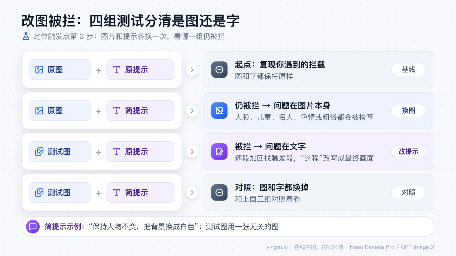 改图被拦时的四组测试：原图或测试图分别搭配原提示或简提示，原图加简提示仍被拦说明问题在图片，测试图加原提示被拦说明问题在文字