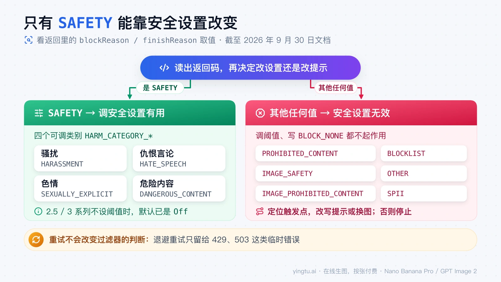 决策图：返回码是 SAFETY 时调整四个可调类别有用；PROHIBITED_CONTENT、BLOCKLIST、OTHER、IMAGE_SAFETY 等其他取值调安全设置无效，只能定位触发点改写或停止