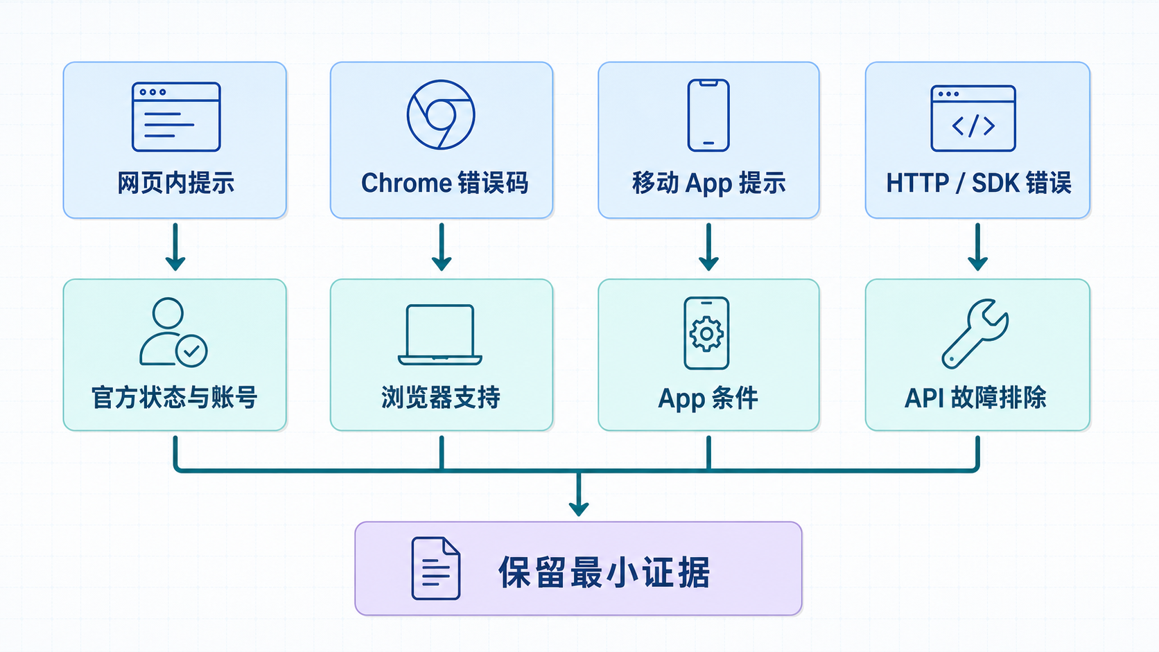 从错误表面到正确负责人的 Gemini 连接问题分流图