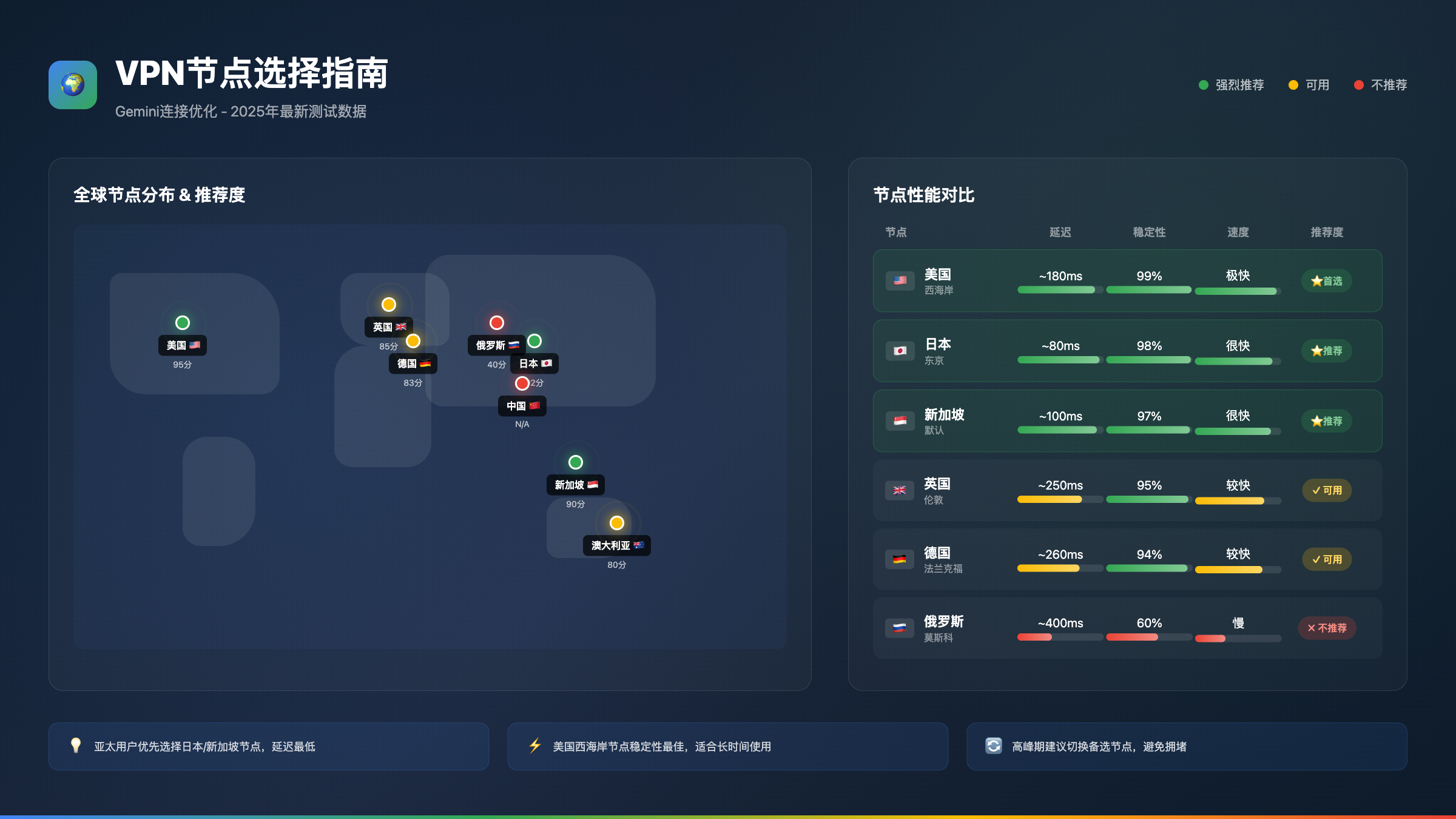 VPN配置优化与节点选择建议