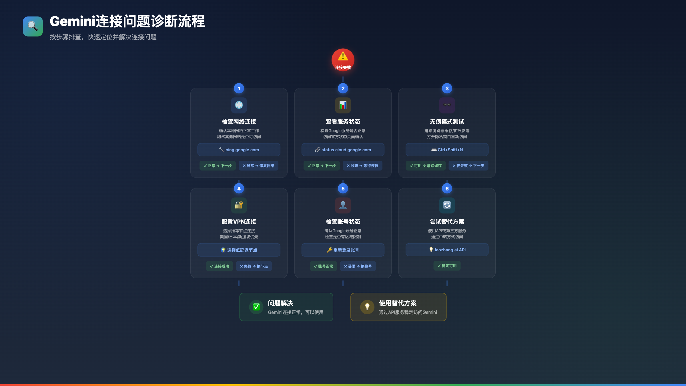 Gemini连接问题诊断流程图