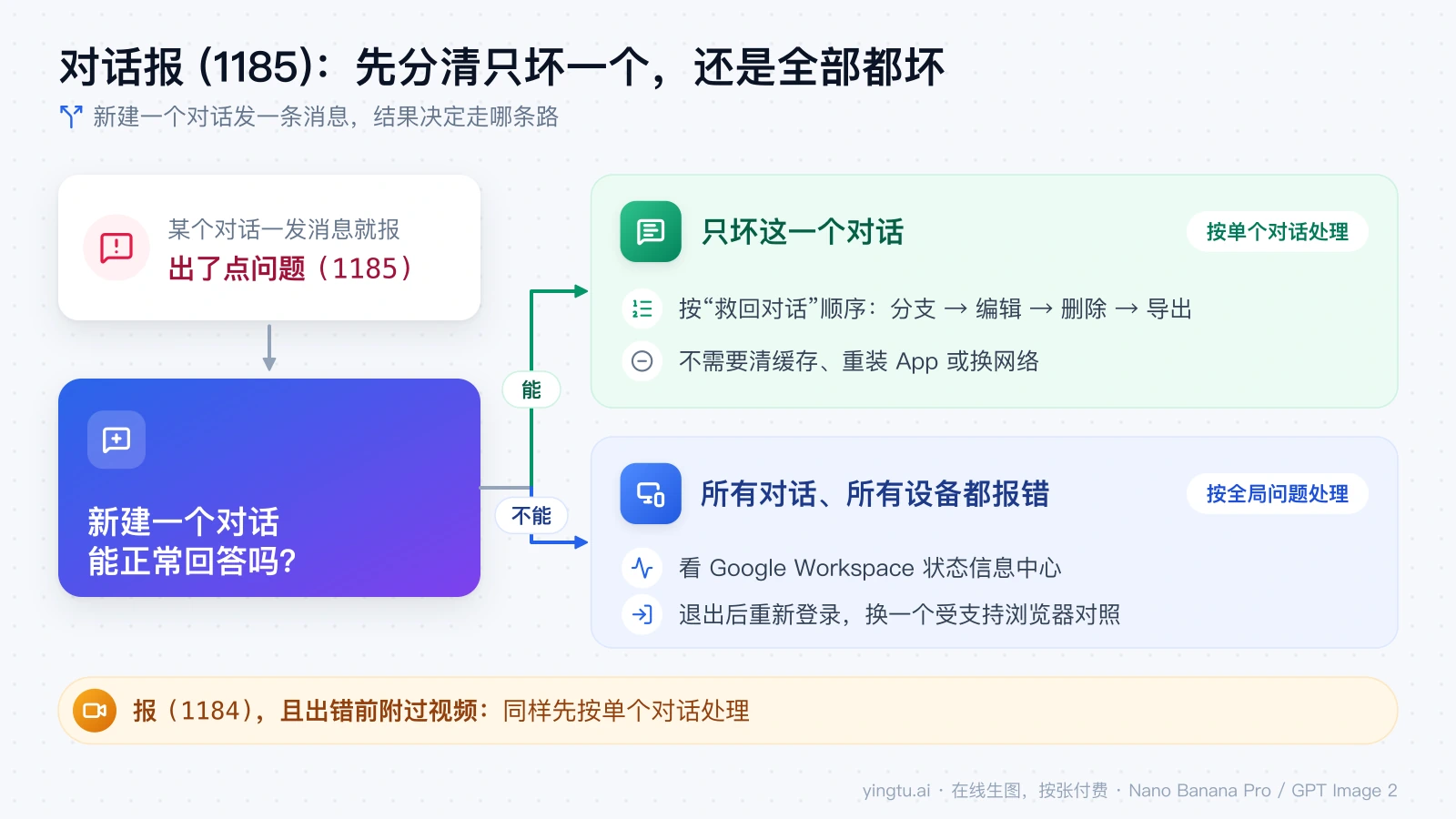 新建一个对话测试：能正常回答就按单个对话救回，所有对话和设备都报错就查状态页、重新登录并换受支持浏览器对照
