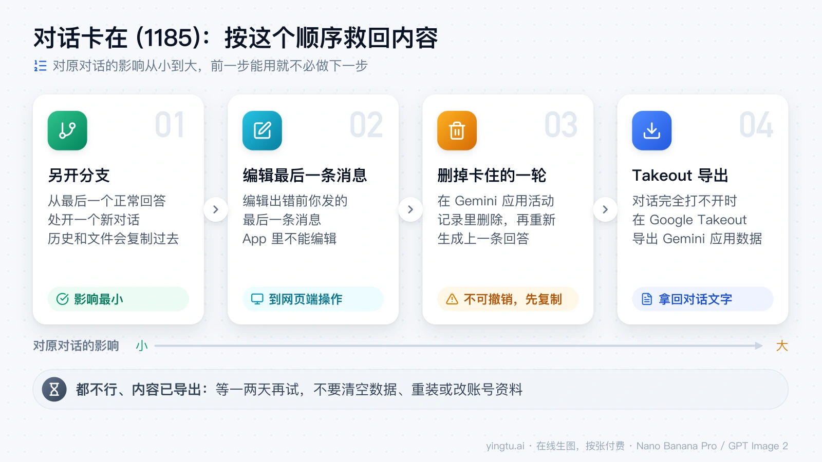 救回报 (1185) 的对话的四步顺序：另开分支、网页端编辑最后一条消息、删掉卡住的一轮、用 Google Takeout 导出