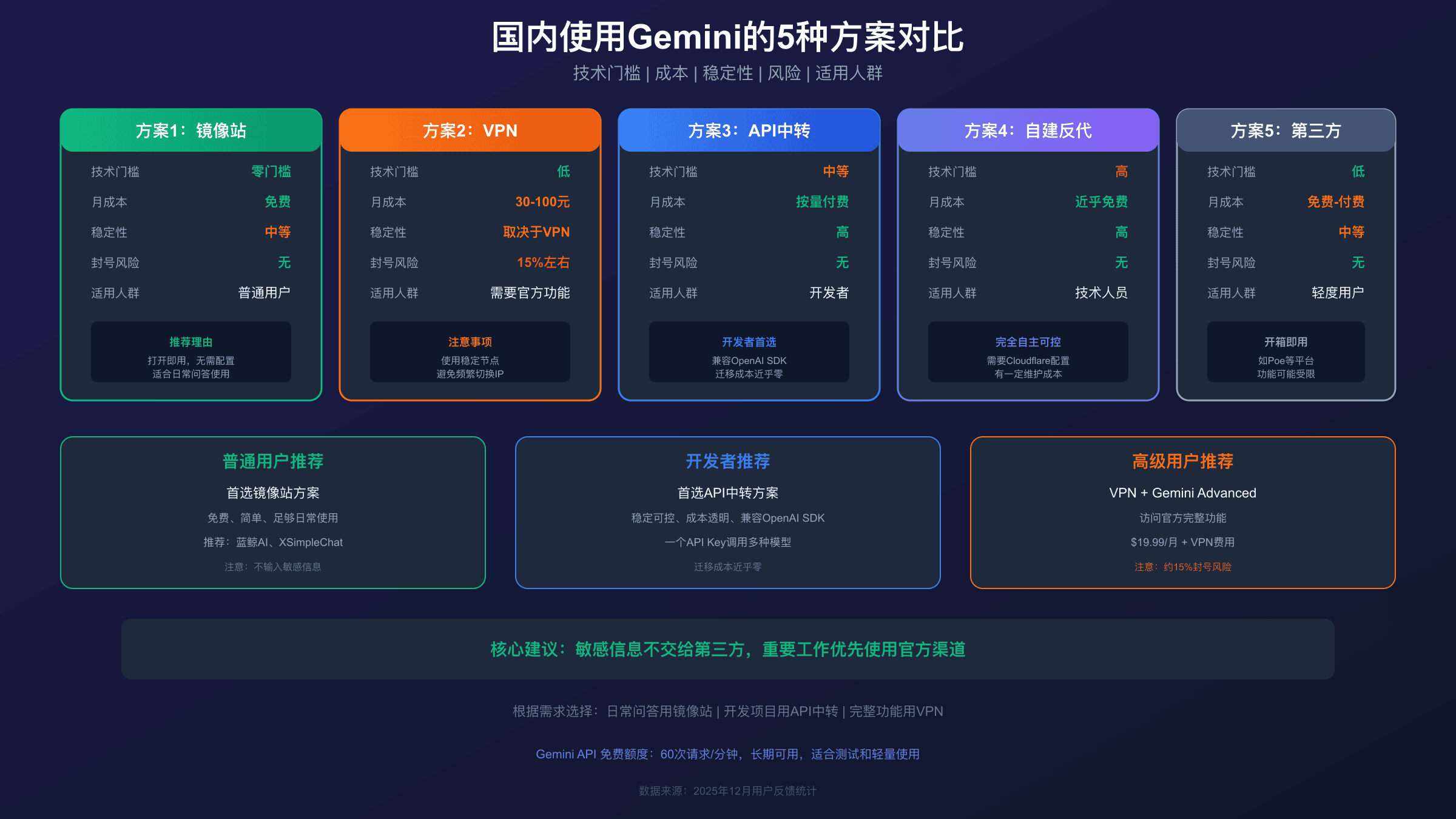 Gemini国内5种访问方案对比